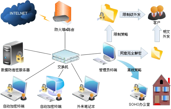 防泄密拓扑图